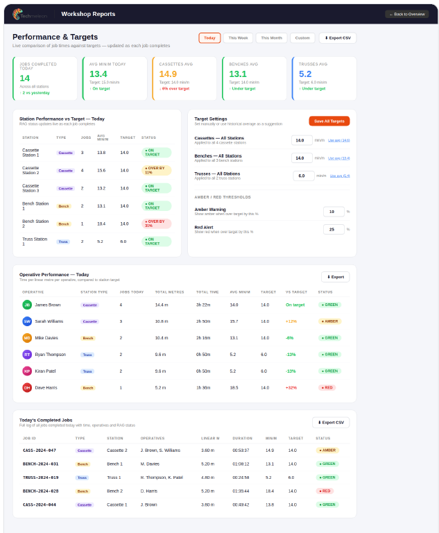 Reports Dashboard